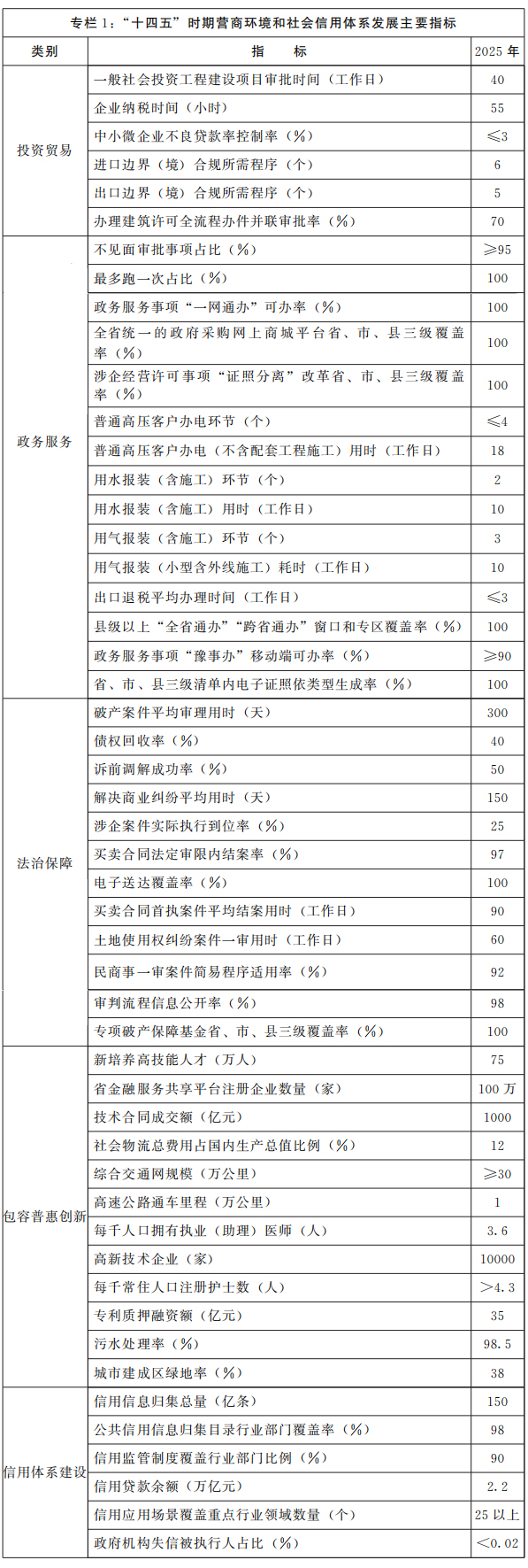 河南省人民政府關于印發(fā)河南省“十四五”營商環(huán)境和社會信用體系發(fā)展規(guī)劃的通知